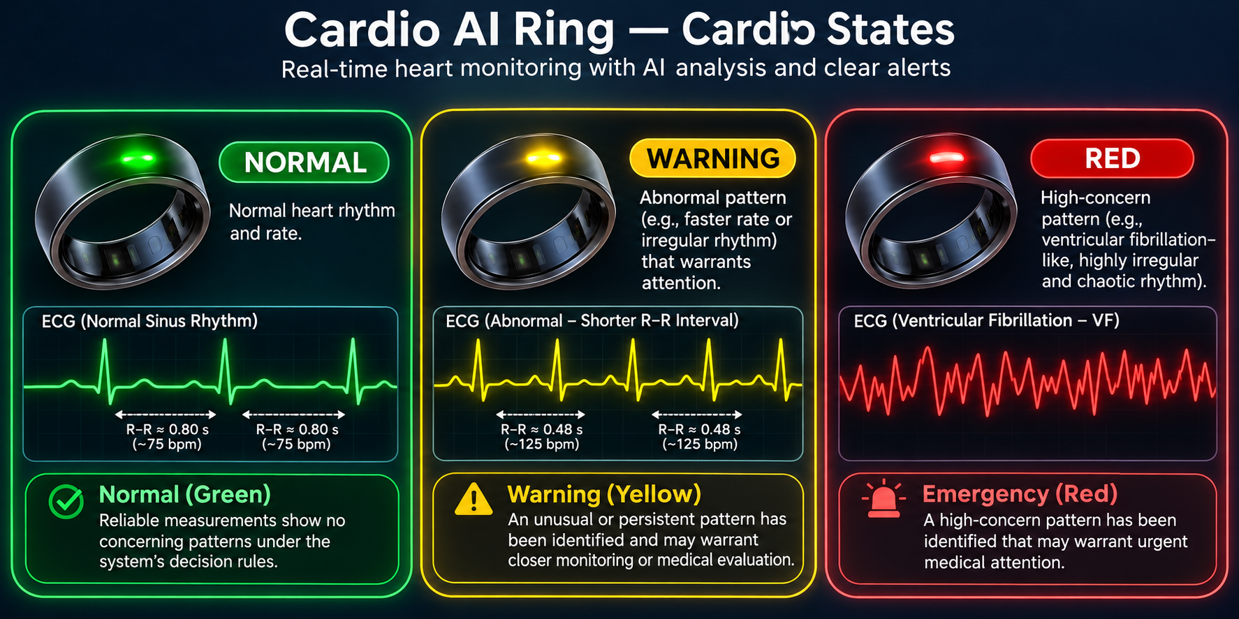 Three conceptual Cardio AI Rings with green normal ECG, yellow faster ECG with closer R-R intervals, and red chaotic ventricular-fibrillation-like illustrative waveform